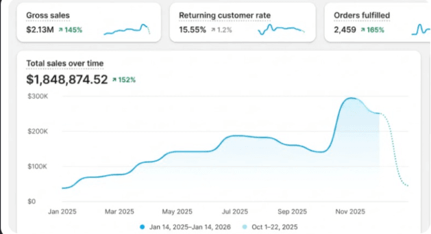 Shopify Sales Performance Graphic