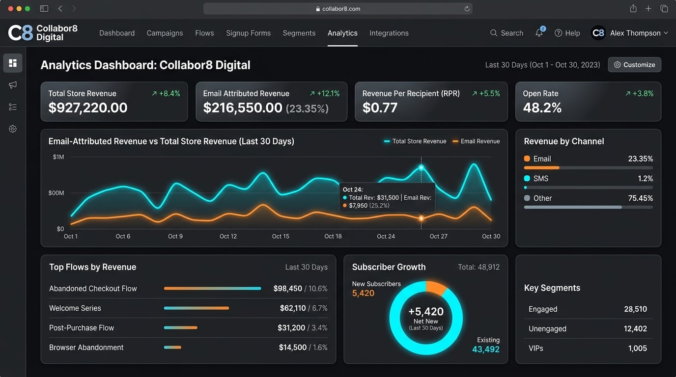 Klaviyo Email Revenue Performance Graphic