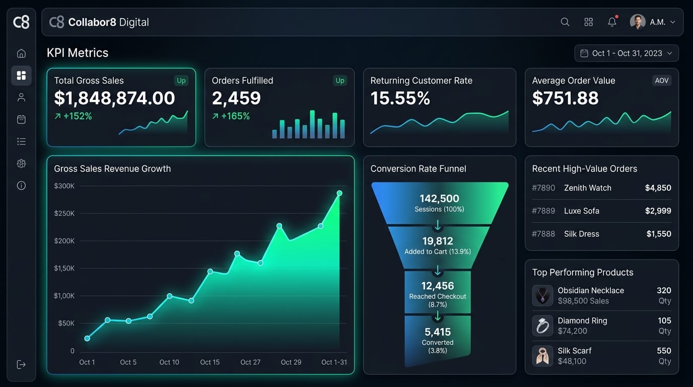 Shopify Sales Performance Graphic
