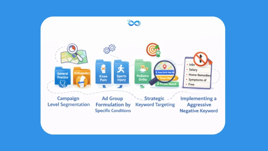 #1 Google Ads for Doctors: The Complete SEO Outline That Drives Patient Acquisitions 2 Key Components of an Effective Google Ads for Doctors SEO Outline