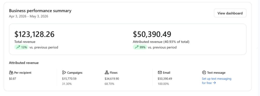 AI Automation Service Your Competitors Are Already Using This. Are You? 4 klaviyo revenue