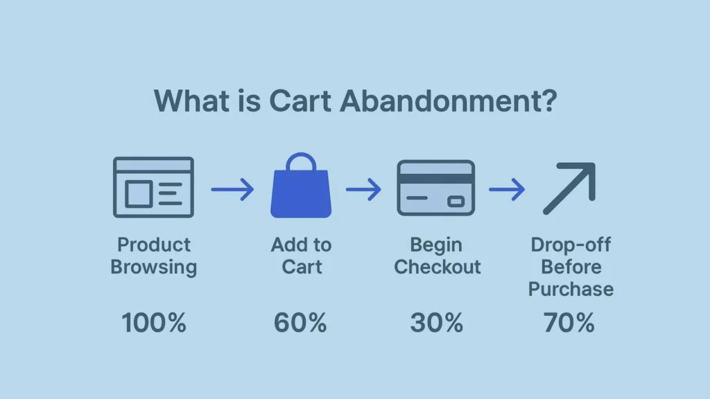Abandoned Cart Flow