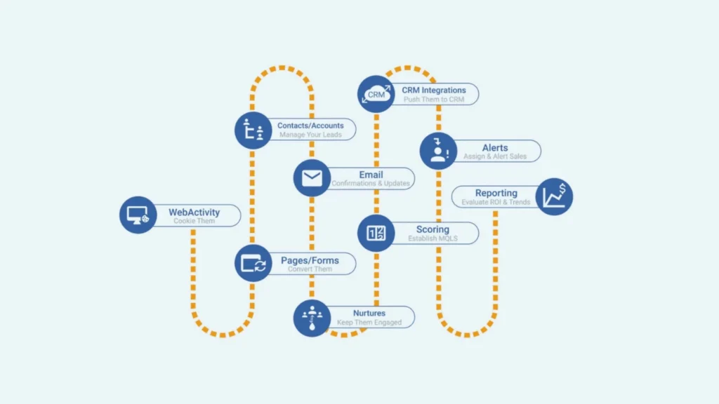 Marketing Automation Charlotte NC