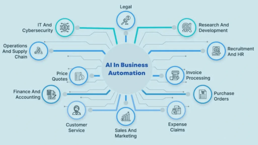 What Are AI Automation Services?